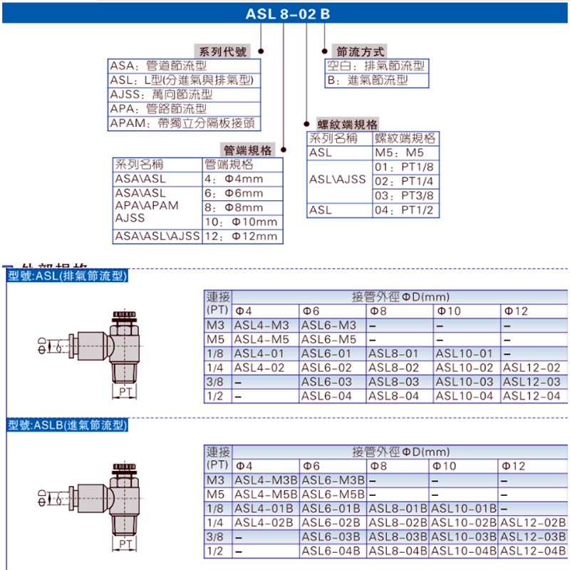 极速亚德客AIRTAC气缸限出调r速节流阀PSL4/6/8/10/12-M5/01/02/0