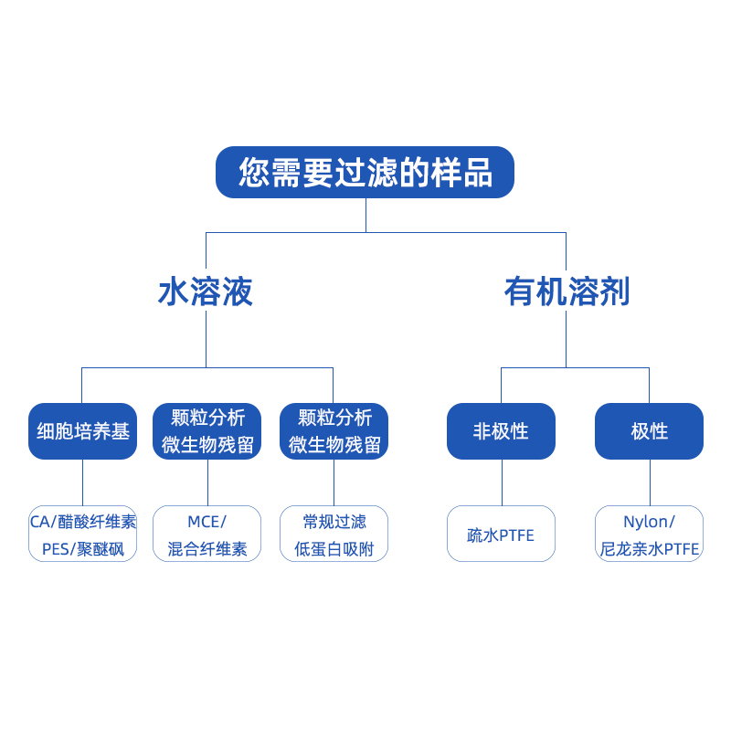 极速针式过滤器水系针筒有r机滤头津腾微孔滤膜一次性过滤膜0.220