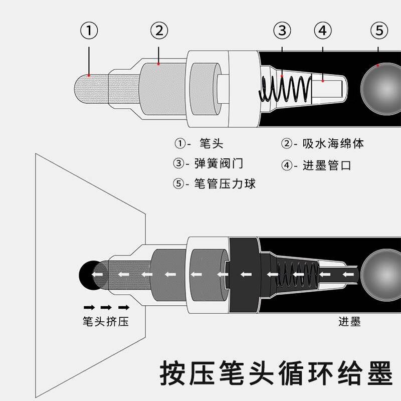 速发思特干擦型白板笔空笔管可加墨水大容量可擦笔教学用品油漆笔