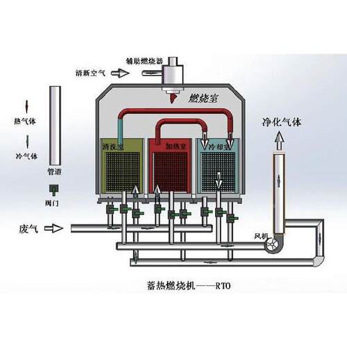 TO蓄化热式585力焚炉新型废气R处理设备厂热家