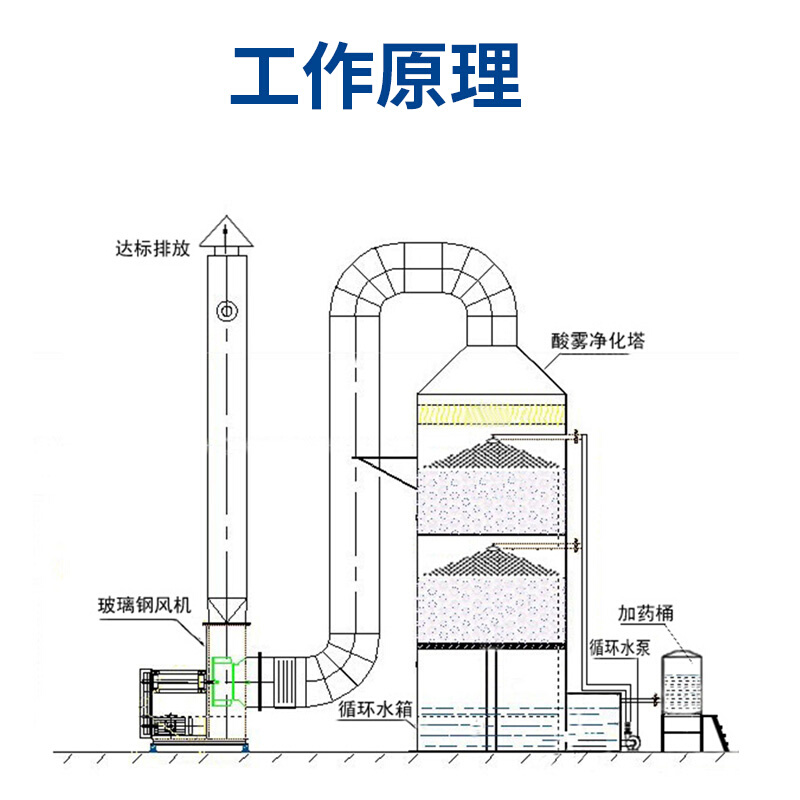 pp喷淋塔废气处理环保设备气旋混动除尘水淋除雾净化器酸雾净化塔