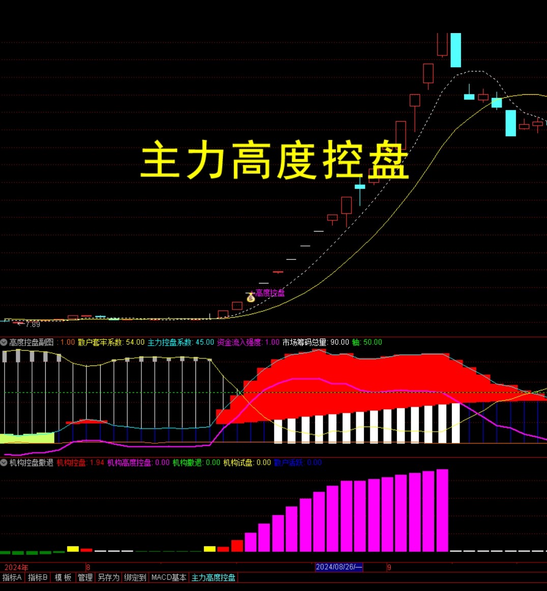 主力筹码高度控盘集中指标通达信炒股票主力资金筹码监控公式战法