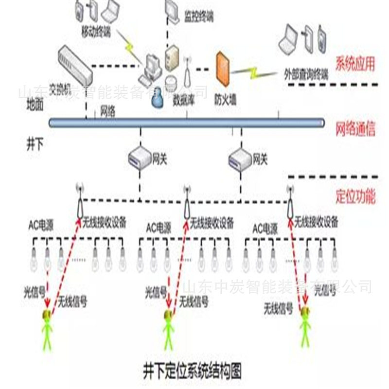 人员定位安全管理系统 信息识别 KJ133矿用人员定位安全管理系统