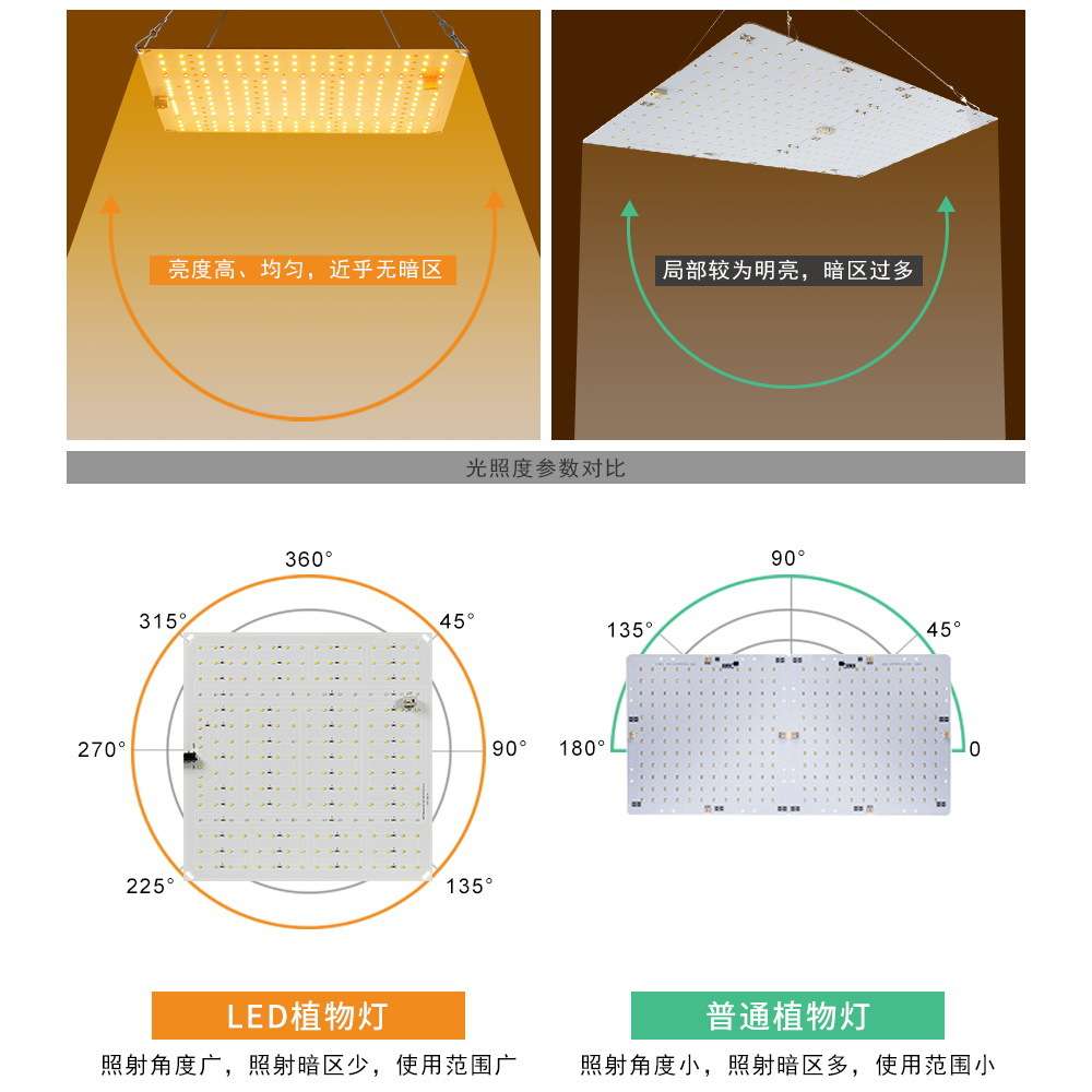 跨境热销LED植物生长灯育苗补光灯红蓝光谱室内种植量子板植物灯