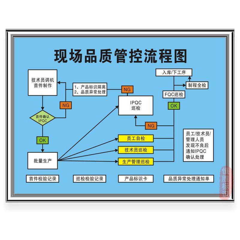 现场管理品质管控流程图公司工厂车间安全标识语检查警提示语牌特