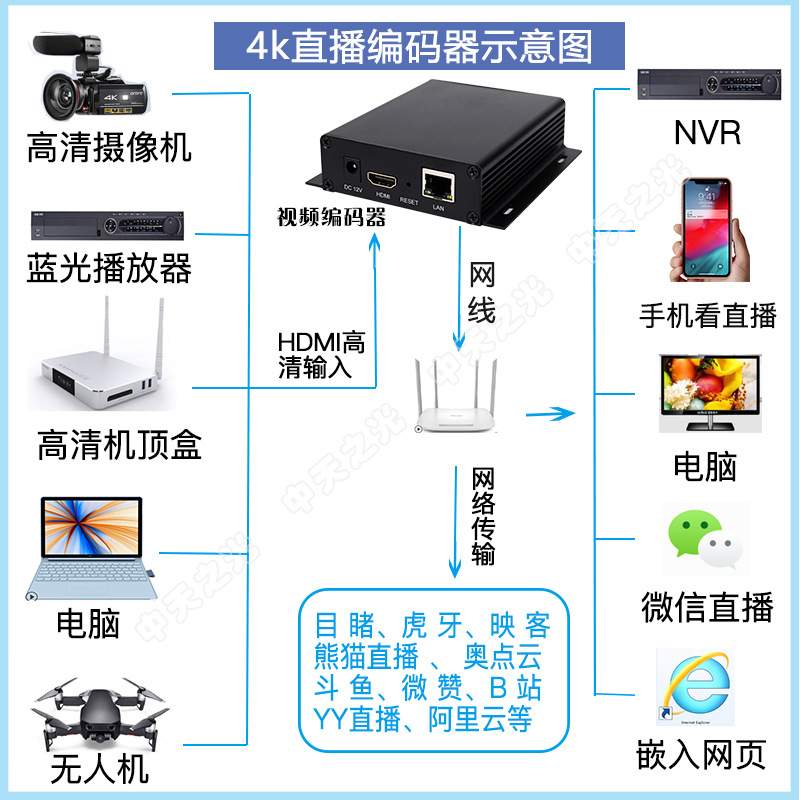H265 4K超清视频编码器hdmi转网络srt rtmp udp rtsp监控接nvr录