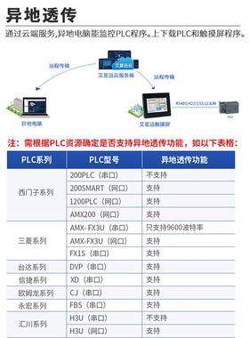 AMSAMOTON4.3M7/10.I2英寸带以太网口/触摸屏人机AX工JOU业HMI