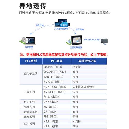 AMSAMOTON4.3M7/10.I2英寸带以太网口/触摸屏人机AX工JOU业HMI