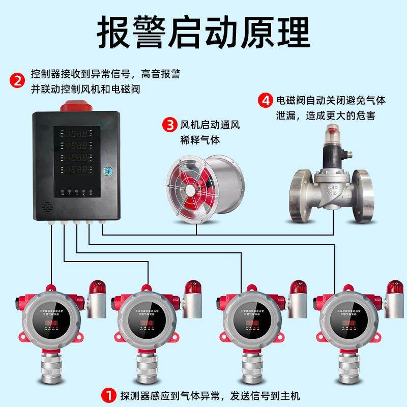 工业固定式四合一气体检测仪氧气氢气氨气可燃有毒有害报警器防爆