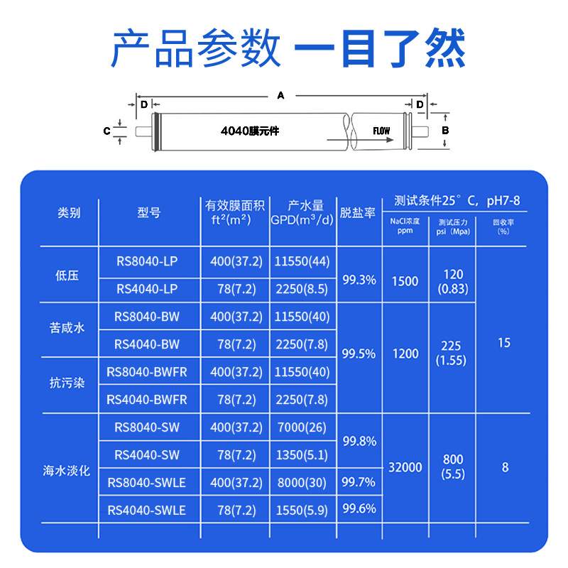 RECSUN睿上抗污染ro膜4040 8080反渗透膜滤芯工业废水处理过滤膜