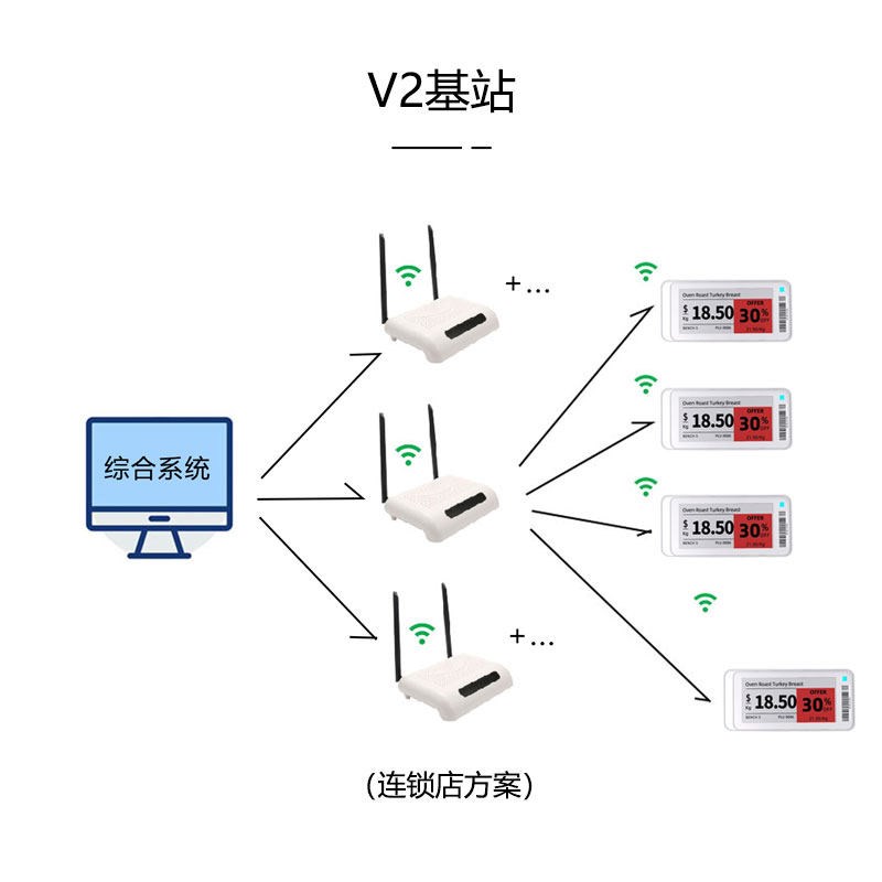 商超仓储电子价签基站零售超市连锁墨水屏价格牌ESL系统电子仓库