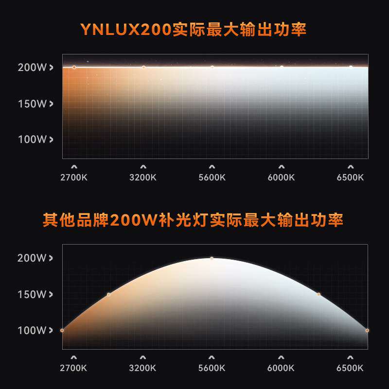 永诺YN LUX200W专业LED摄影灯可调双色温手持补光灯影视常亮灯