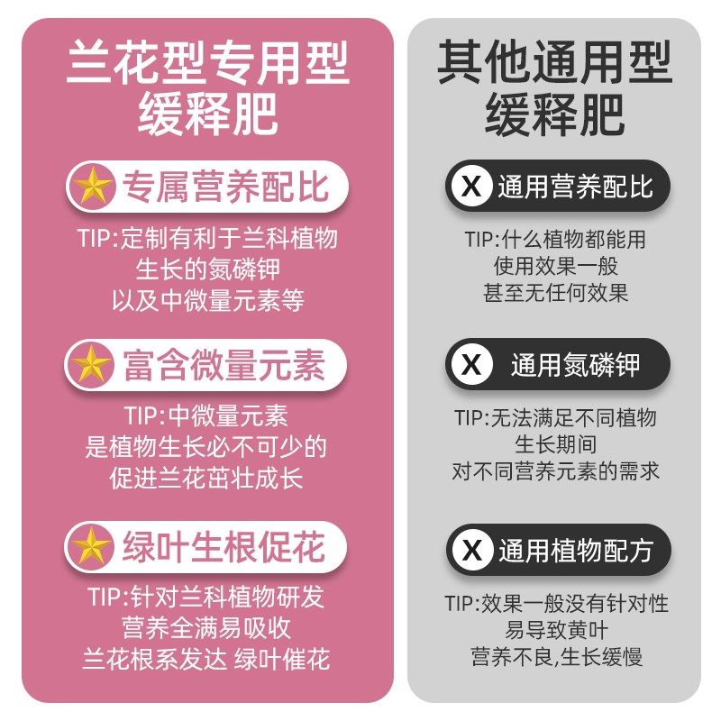 兰花肥料专用缓释肥植物通用复合花肥料花卉植物盆栽通用颗粒肥