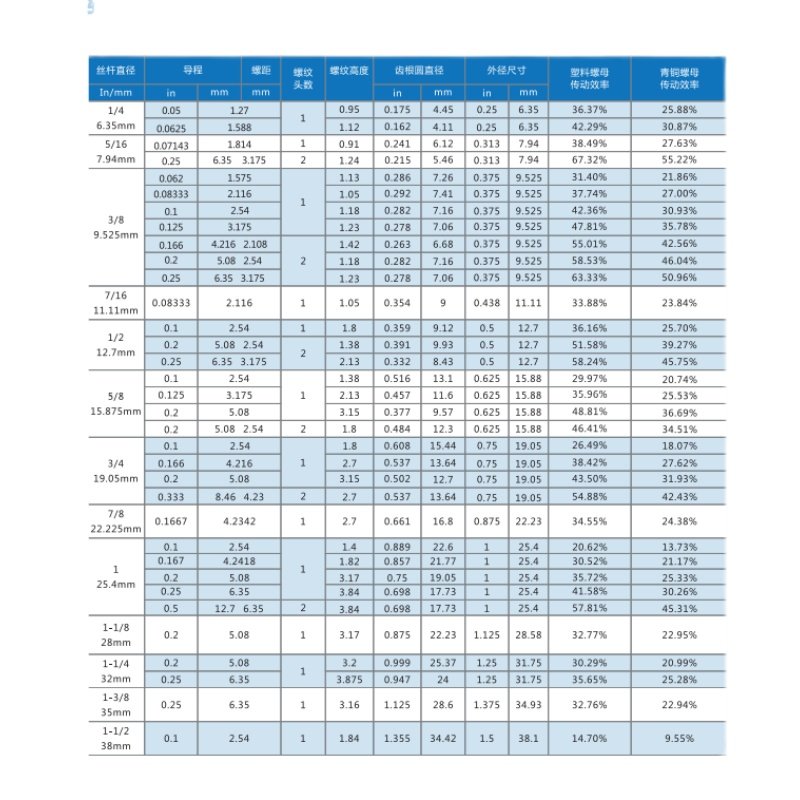 新品不锈钢梯形丝杆t型丝杆粗牙丝杠梯形螺杆方扣牙条tr16t20t30t,标准件/零部件/工业耗材,丝杆,淘宝优惠券,粉丝福利购,淘宝优惠卷