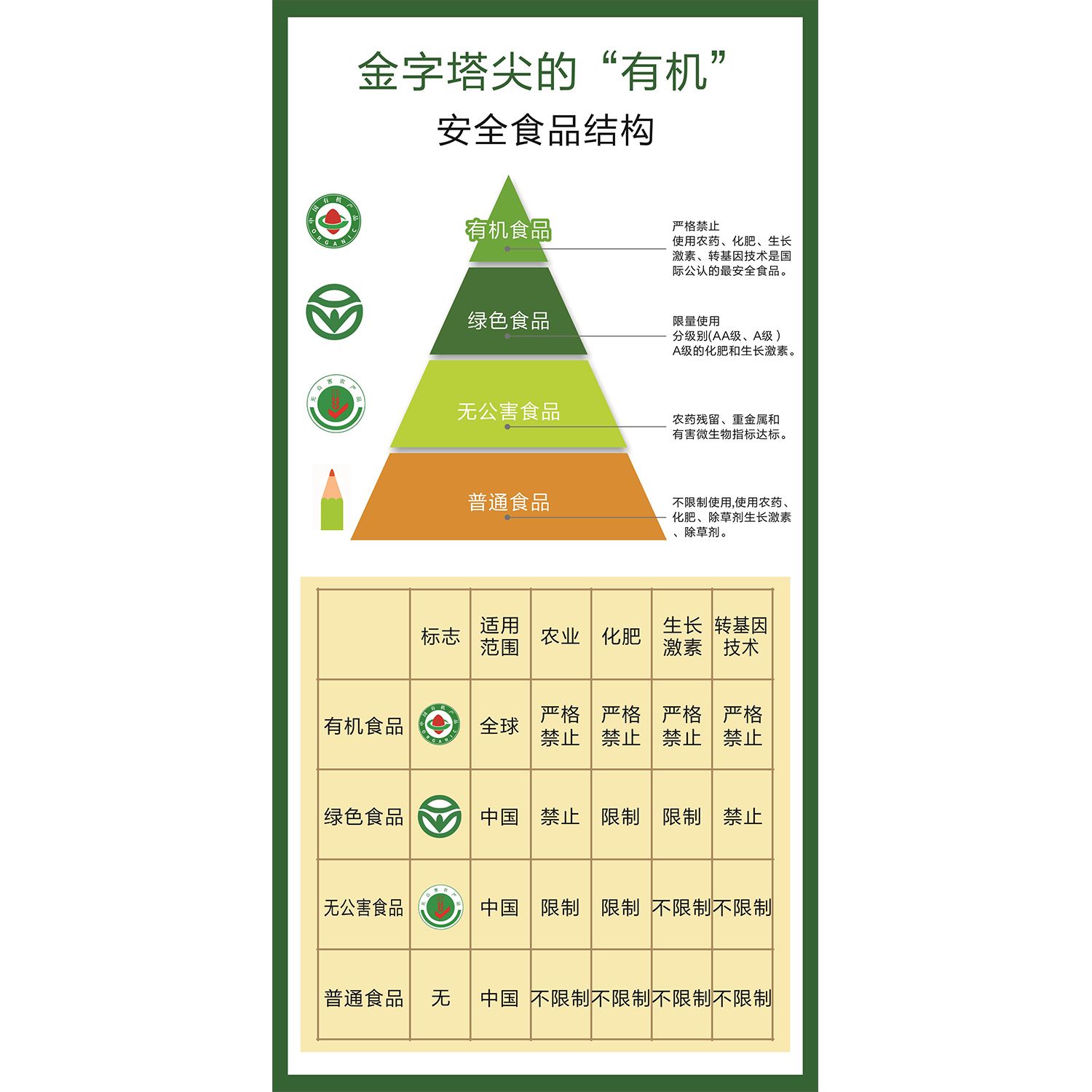 安全食品结构图食物分类金字塔有机类别海报印制展板贴纸