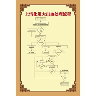上消化道大出血处理流程海报上消化道出血上消化道出血处置流程