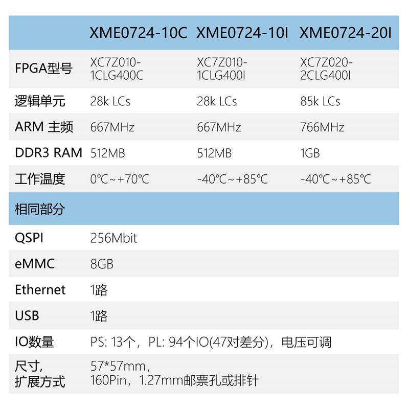 微相 Xilinx FPGA ZYNQ 核心板 XC7Z010 XC7Z020 工业级 XME0724