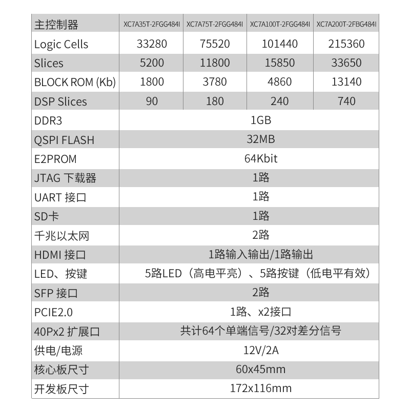 璞致Artix7f开发板 XC7A A7 35T 75T 100T 200T PCIE HDMI工业级