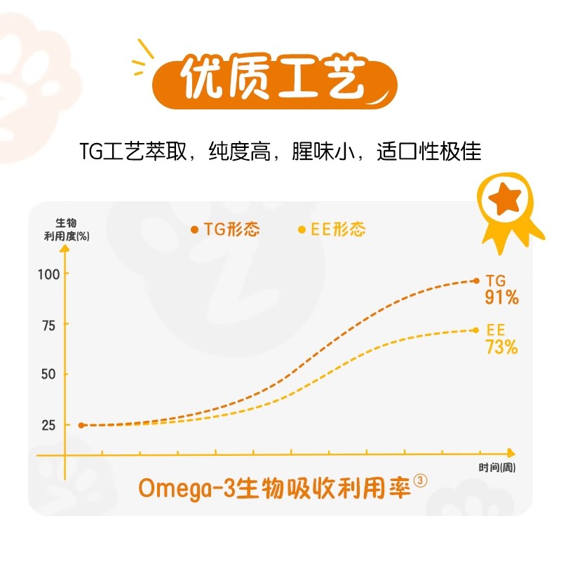 现货速发鱼油猫咪快乐一爪深海鱼油防掉毛幼猫oga