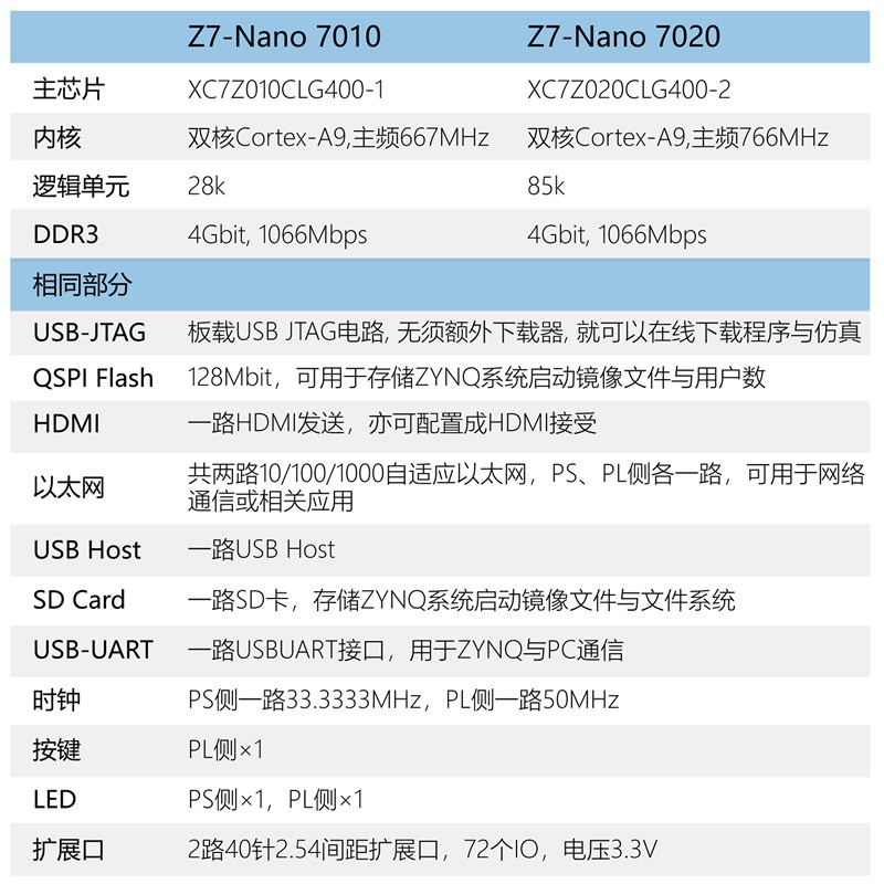 微相Z7Nano XILINX FPGA开发板 ZYNQ核心板 70N20 7010 PYNQ双网