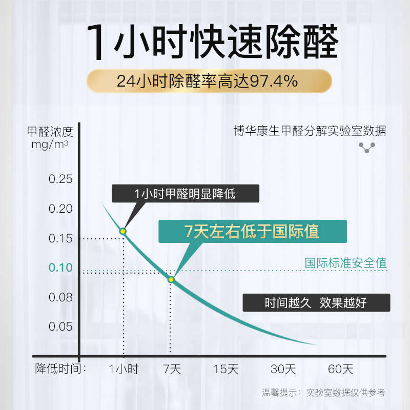 博华康生去除甲醛清除剂 光触媒新房家用强力型 沙发味除醛布图片