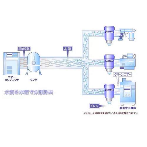 日本WELLAIR空气过滤器WA-400RE水气分离器WA-1200REWA-2500RE