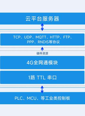 中移MLRG模块Cat模组全网通DTU低功耗模块OpenCPU数据透传