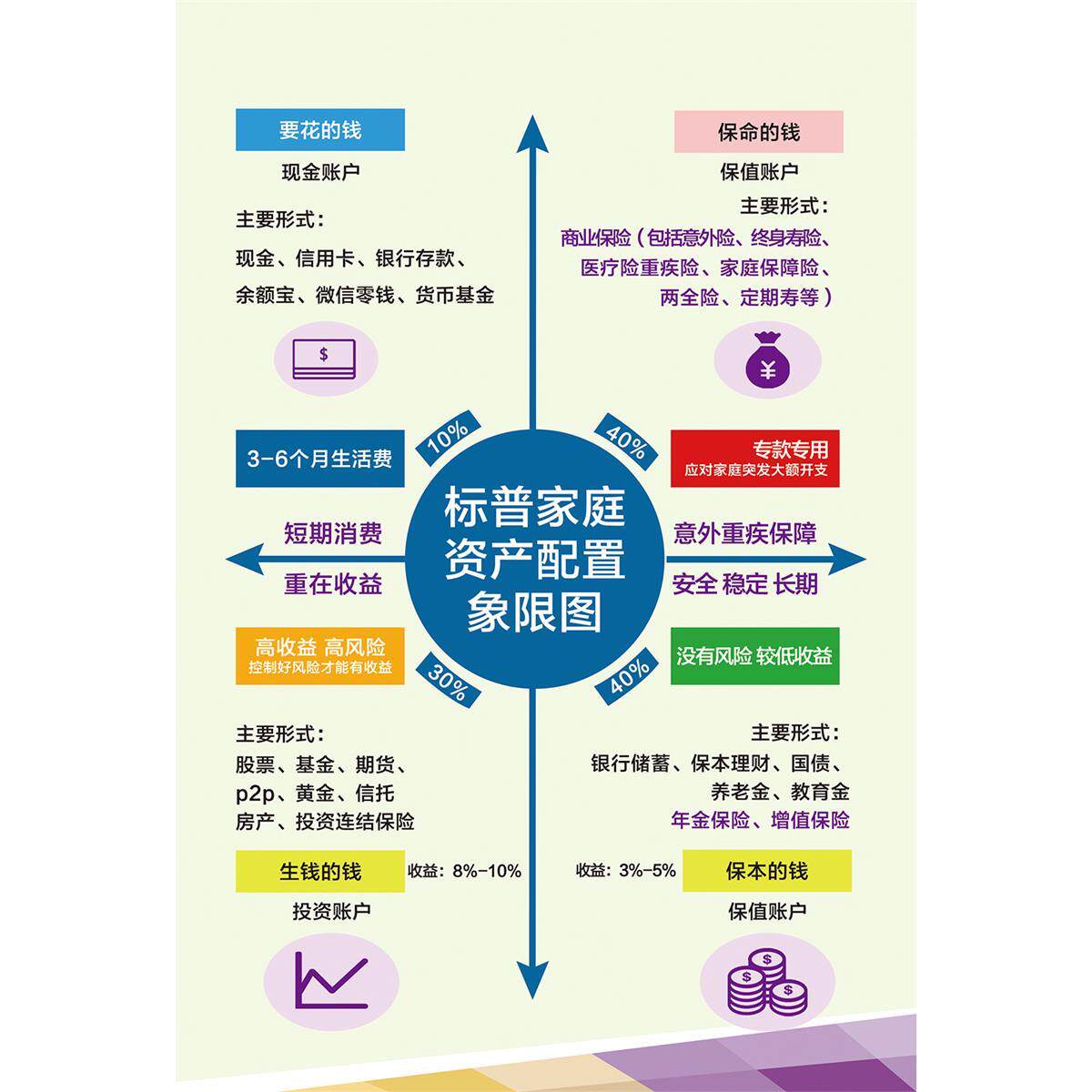 标准普尔家庭资产配置图海报展板理财象限图家庭资产配置墙贴墙纸