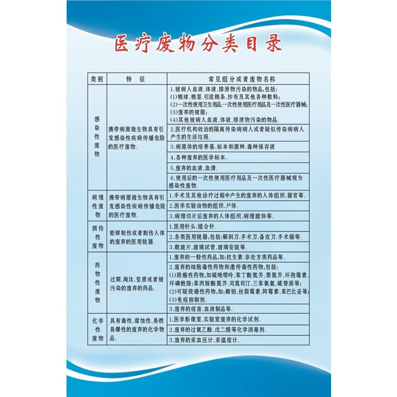 医疗废物分类目录海报展板墙贴墙纸装饰画KT板医疗废物分类目录医