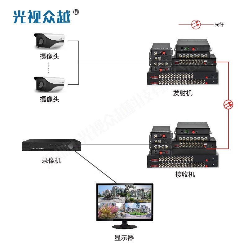 速发模拟数字光端机1路2路4路8路16路光端机支持CVI TVI AHD
