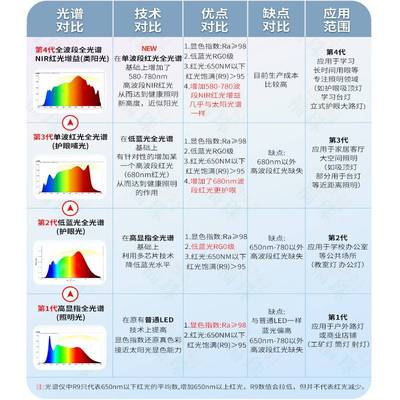 NIR红光增益全光谱护眼吸顶灯客厅卧室餐厅类阳光哺光灯