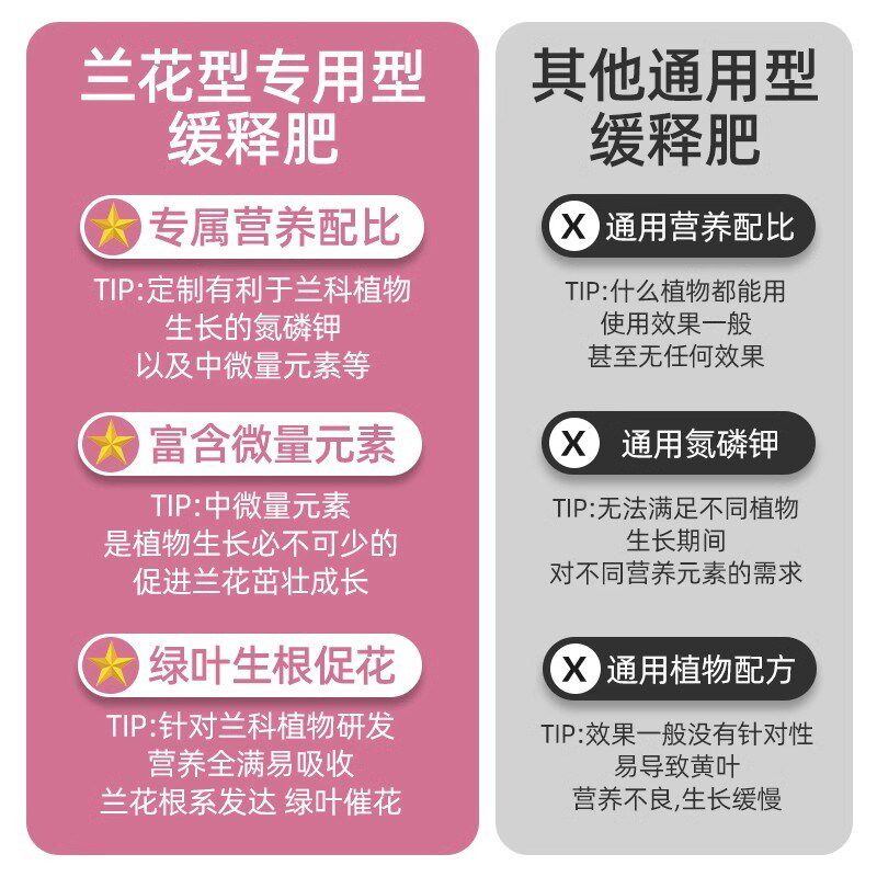 速发兰花肥料爆芽肥花卉绿植蝴蝶兰君子兰黄叶菌促花通用型颗粒肥