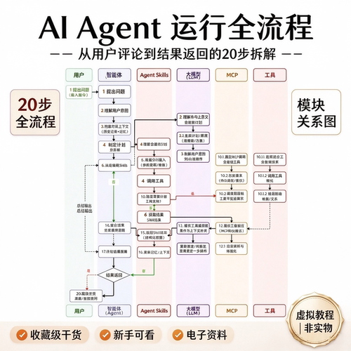 AI Agent运行全流程20步拆解智能体模块关系原理新手电子资料