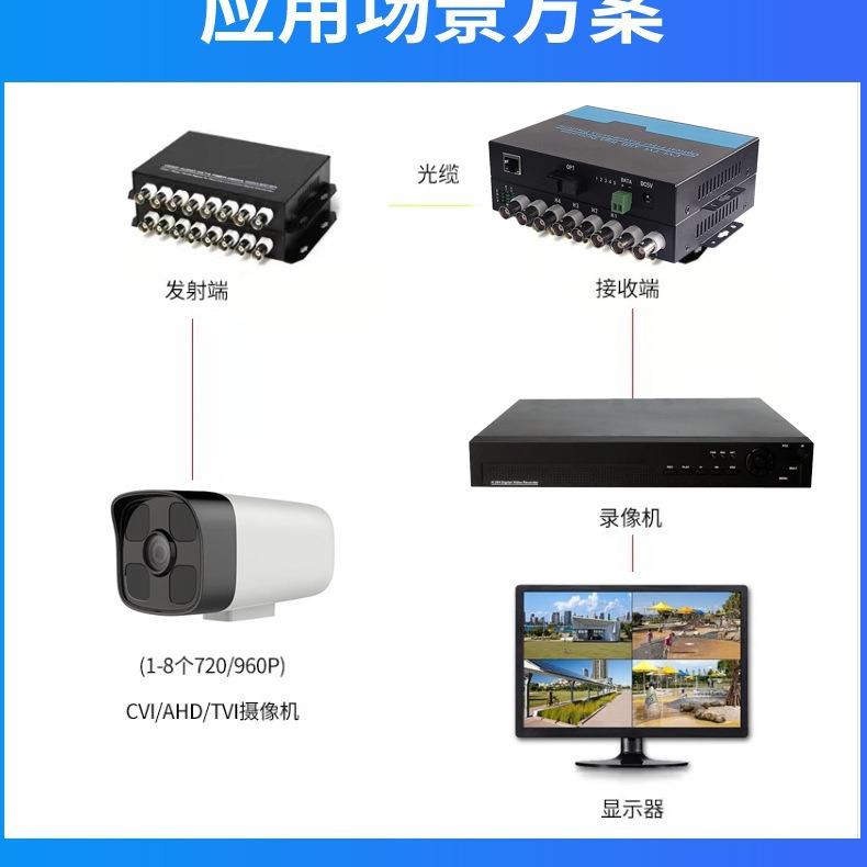 视频光端机AHD/CVI/DVI同轴高清1/2/4/8/16/2路720P/960P/1080P