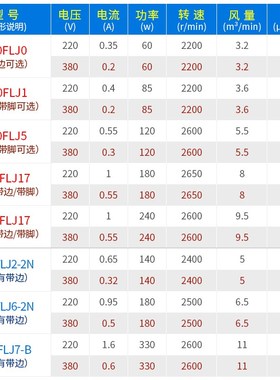 130/150FLJ1/0/5/17/15/7 380J/220V小型抽风机工频离心鼓风机