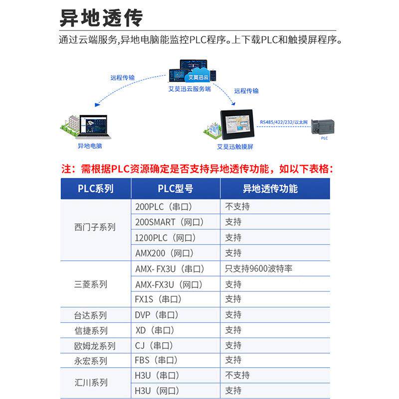 AMRICSAMOTION艾迅.4/7/莫10.2屏英寸带以太网口触摸人机AMX工业H