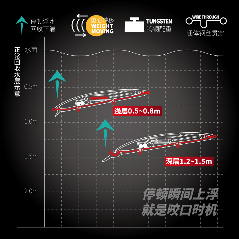 14厘米23f克重力转移超远投浮水米诺钢丝贯穿水库米翘鱤鱼海鲈海
