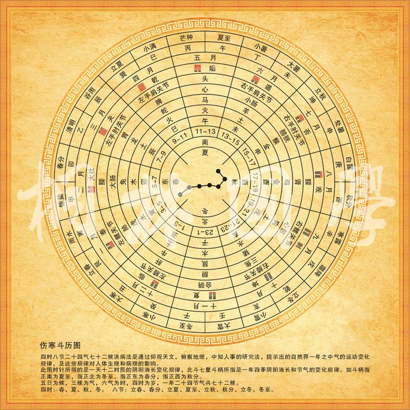 伤寒斗历图四时八节二十四气七十二候北斗七星中医养生装饰画520