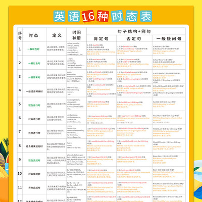 英语16种时态表语法基础知识挂图初中不规则动词表墙贴小学初高中