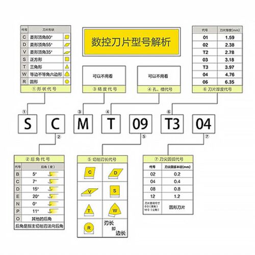 数控刀片 外圆车刀 单面刀片SCMT09T3 M正方形 加工不锈钢钢件
