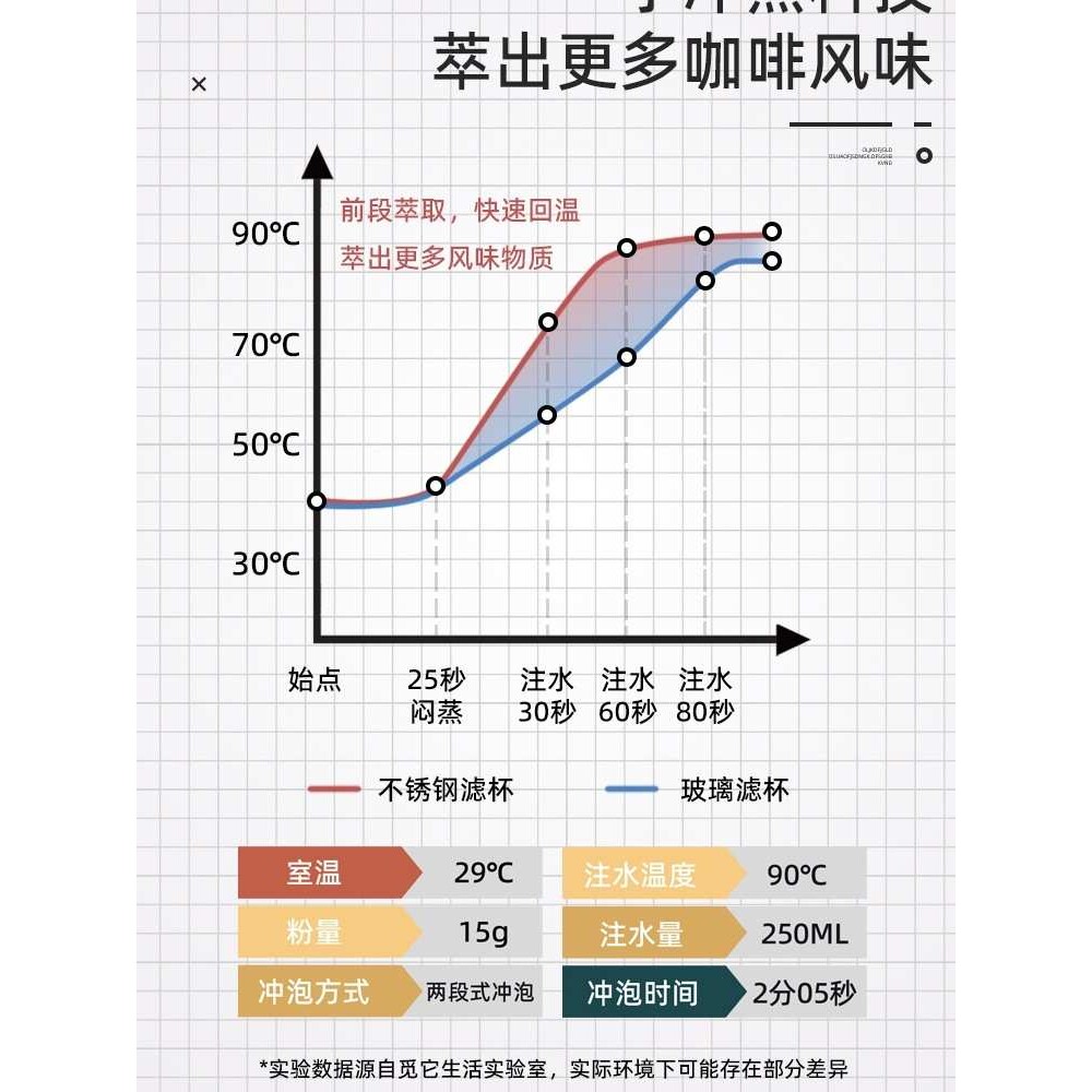 A5L咖啡滤杯套装双层不锈钢专业手冲V60滤纸蛋糕杯手冲壶套装