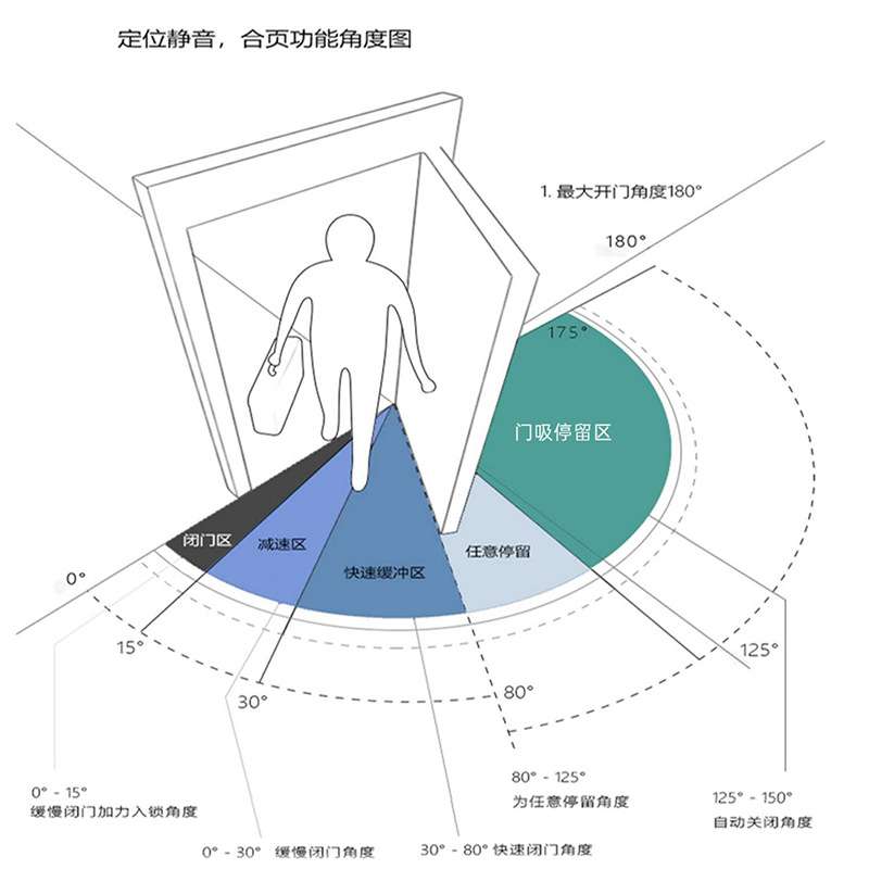 三维可调液压十字铰链缓冲隐形门自动关门闭门器家用静音阻尼合页