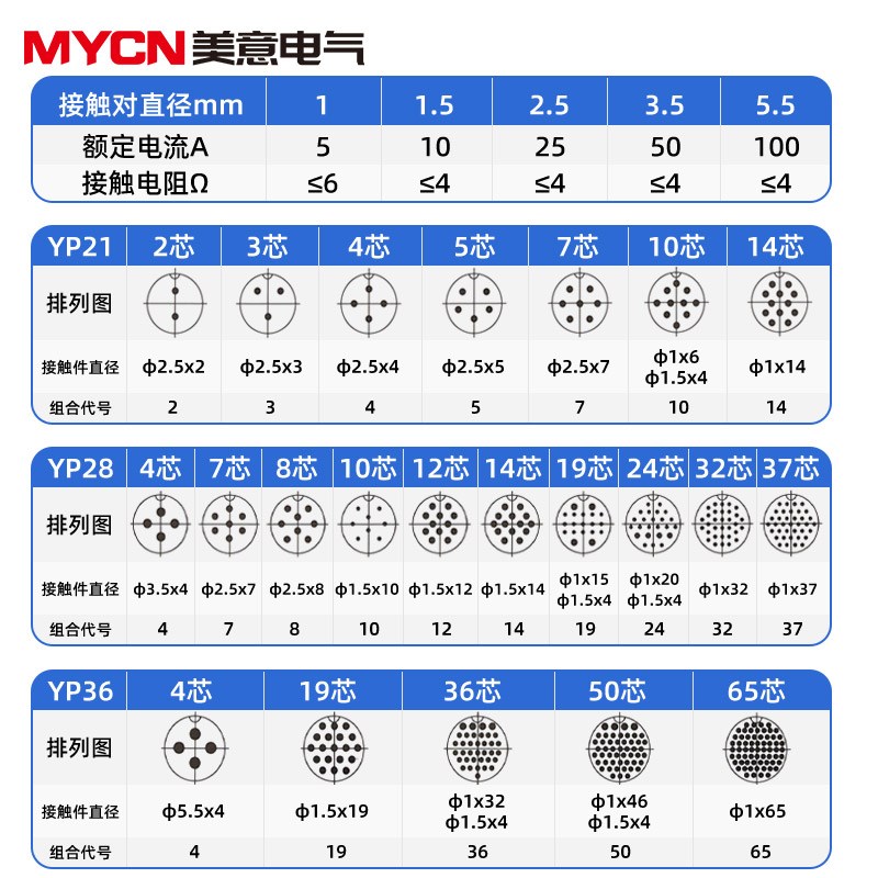 YP21工业航空插头公母对接 YP28/36-4芯5芯10~37芯快速卡扣连接器