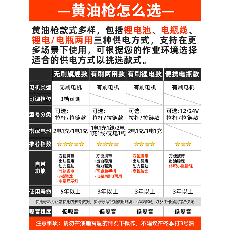 极速电动黄油枪24v充电式12v锂电高压全自动挖机专用注油器打加黄