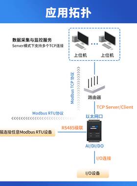 极速模拟量采集卡io模块0/4-20ma电流5V10V电压转RS485以太网MODB