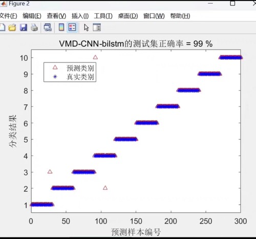 VMD-CNN-BILSTM轴承故障诊断，MATLAB代码