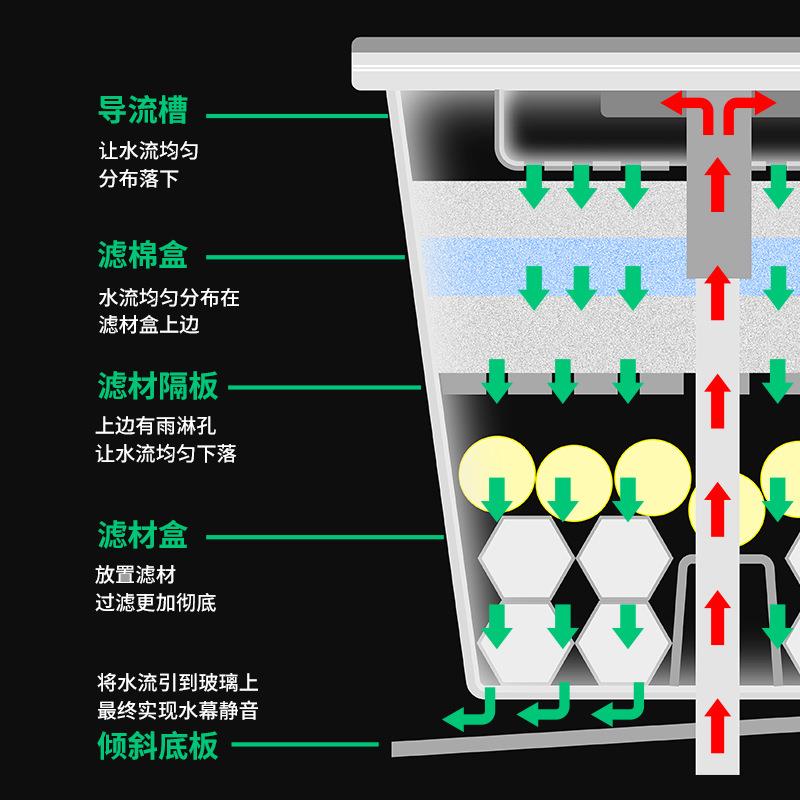 新款直销鱼缸滴流盒水幕过滤盒上置三合一过滤器龟缸乌龟低水位净