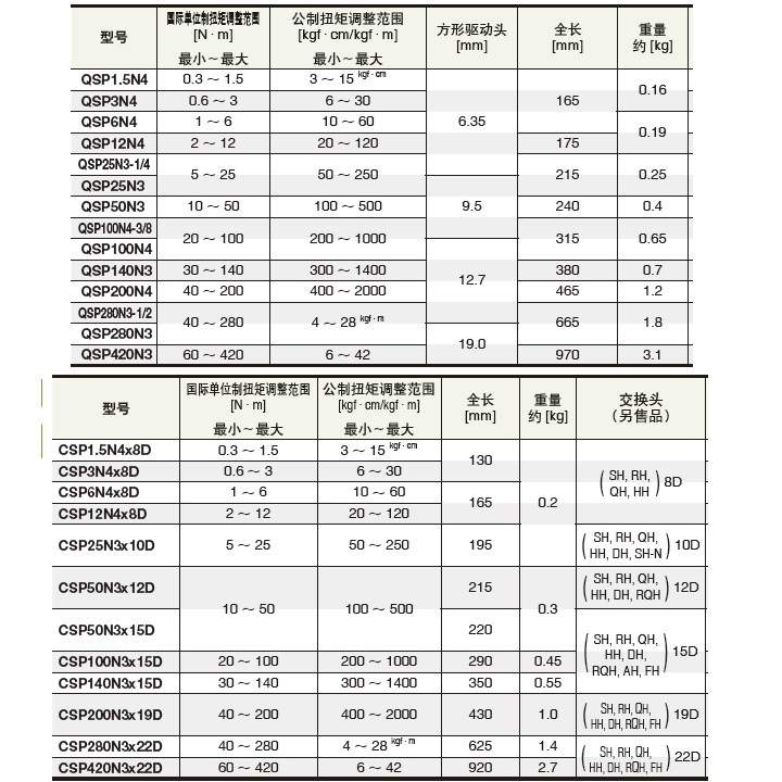 东日TOHNICHI 扭力扳手QSP12N4 QSP25N3 QSP50N3 同螺栓 单功能