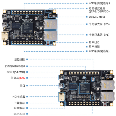 璞致FPGA开发板 核心板 Xilinx  ZYNQ7010 7020 7000 MIPI 双网口