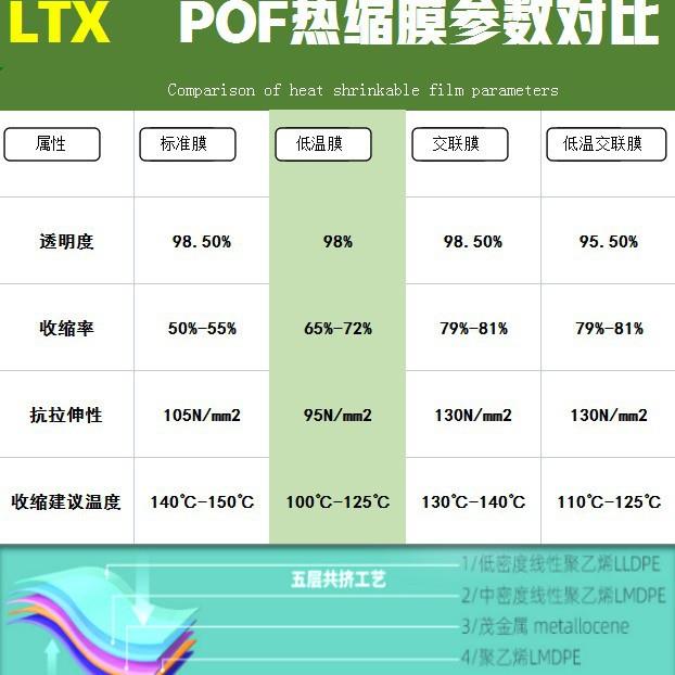现f货po热对缩LTX22061膜性能高透明折膜环保塑封膜聚烯烃热收缩